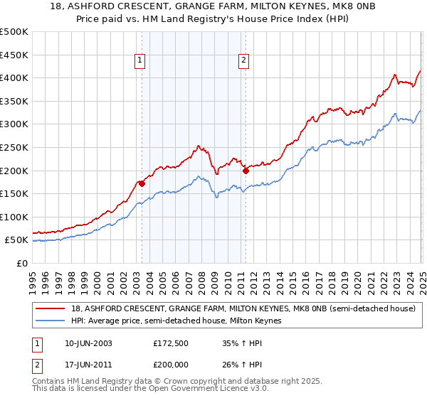 18, ASHFORD CRESCENT, GRANGE FARM, MILTON KEYNES, MK8 0NB: Price paid vs HM Land Registry's House Price Index