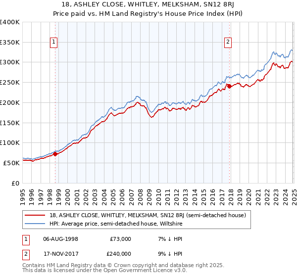 18, ASHLEY CLOSE, WHITLEY, MELKSHAM, SN12 8RJ: Price paid vs HM Land Registry's House Price Index