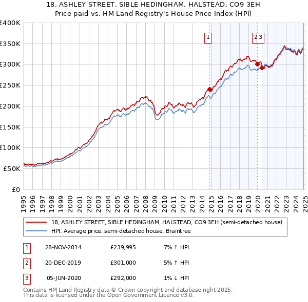 18, ASHLEY STREET, SIBLE HEDINGHAM, HALSTEAD, CO9 3EH: Price paid vs HM Land Registry's House Price Index