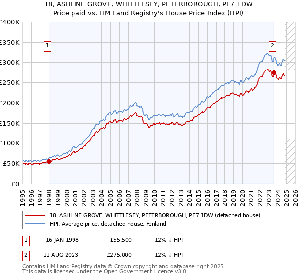 18, ASHLINE GROVE, WHITTLESEY, PETERBOROUGH, PE7 1DW: Price paid vs HM Land Registry's House Price Index