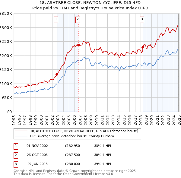 18, ASHTREE CLOSE, NEWTON AYCLIFFE, DL5 4FD: Price paid vs HM Land Registry's House Price Index