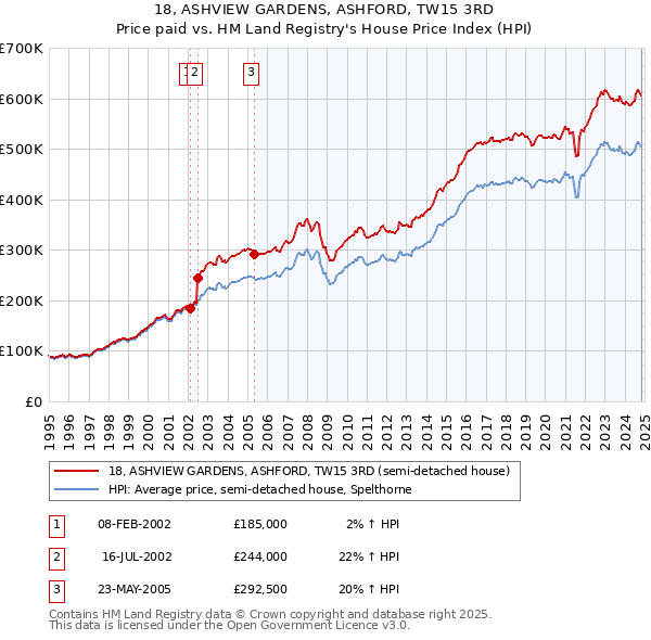 18, ASHVIEW GARDENS, ASHFORD, TW15 3RD: Price paid vs HM Land Registry's House Price Index