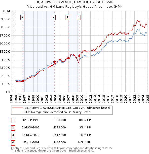 18, ASHWELL AVENUE, CAMBERLEY, GU15 2AR: Price paid vs HM Land Registry's House Price Index