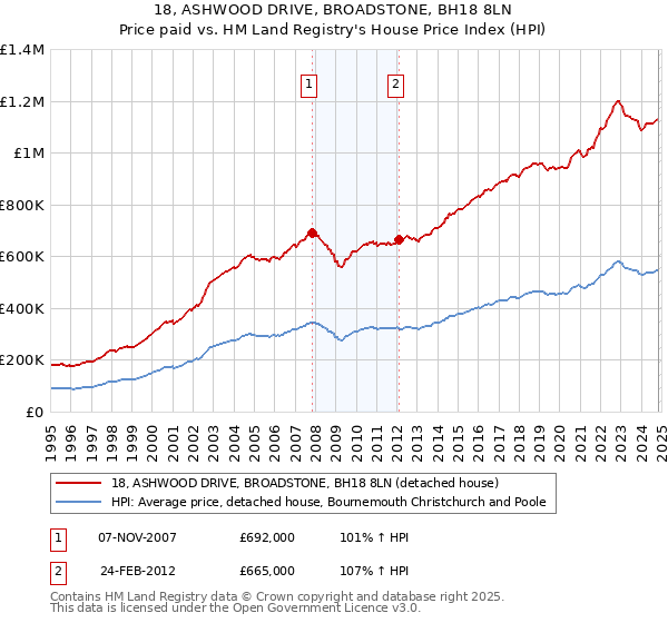 18, ASHWOOD DRIVE, BROADSTONE, BH18 8LN: Price paid vs HM Land Registry's House Price Index