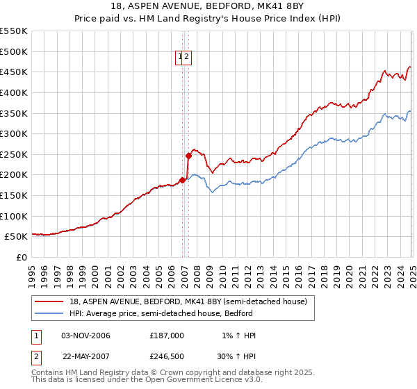 18, ASPEN AVENUE, BEDFORD, MK41 8BY: Price paid vs HM Land Registry's House Price Index