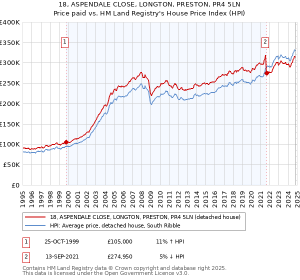 18, ASPENDALE CLOSE, LONGTON, PRESTON, PR4 5LN: Price paid vs HM Land Registry's House Price Index