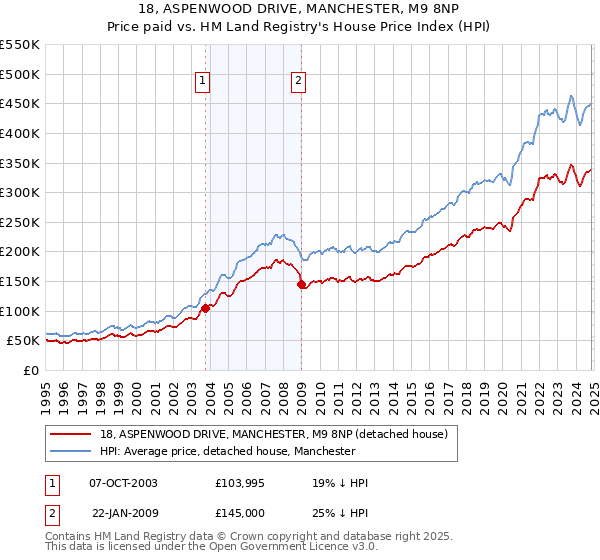 18, ASPENWOOD DRIVE, MANCHESTER, M9 8NP: Price paid vs HM Land Registry's House Price Index