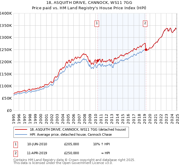 18, ASQUITH DRIVE, CANNOCK, WS11 7GG: Price paid vs HM Land Registry's House Price Index