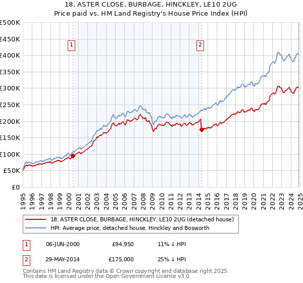 18, ASTER CLOSE, BURBAGE, HINCKLEY, LE10 2UG: Price paid vs HM Land Registry's House Price Index