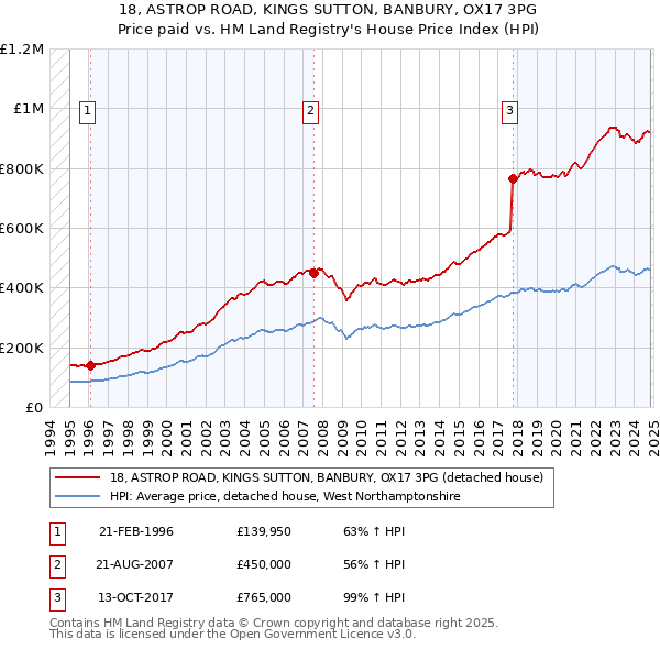 18, ASTROP ROAD, KINGS SUTTON, BANBURY, OX17 3PG: Price paid vs HM Land Registry's House Price Index