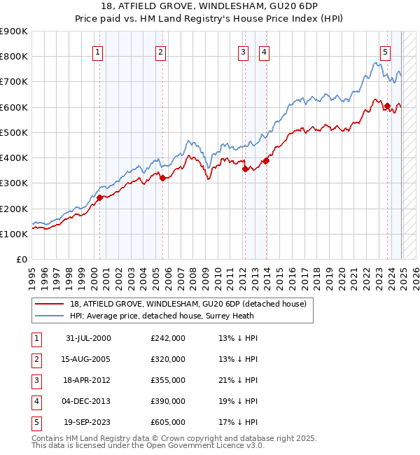 18, ATFIELD GROVE, WINDLESHAM, GU20 6DP: Price paid vs HM Land Registry's House Price Index