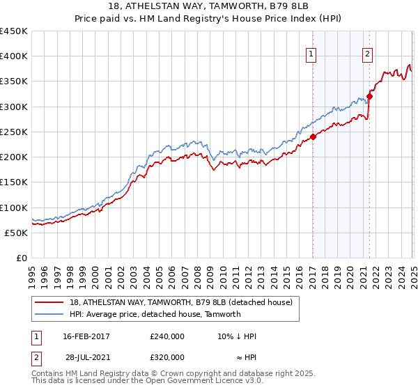 18, ATHELSTAN WAY, TAMWORTH, B79 8LB: Price paid vs HM Land Registry's House Price Index