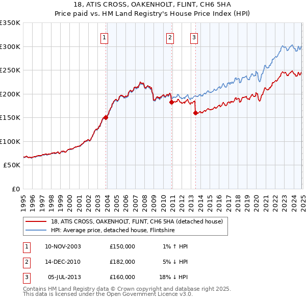 18, ATIS CROSS, OAKENHOLT, FLINT, CH6 5HA: Price paid vs HM Land Registry's House Price Index