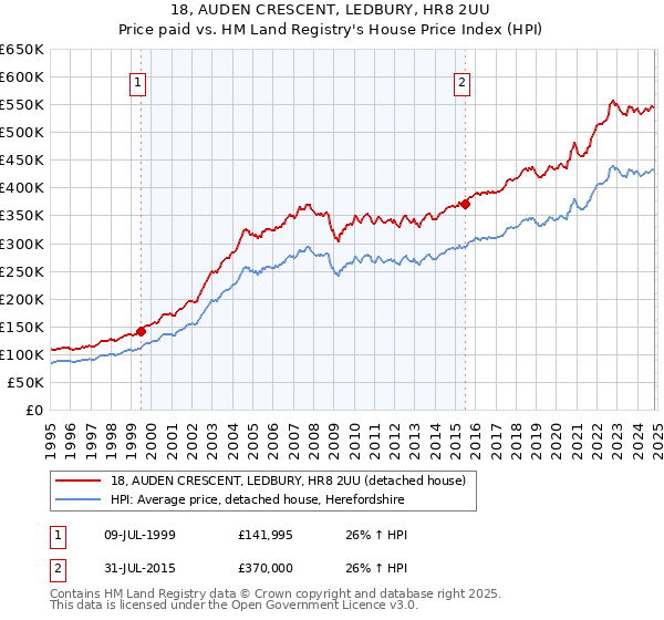 18, AUDEN CRESCENT, LEDBURY, HR8 2UU: Price paid vs HM Land Registry's House Price Index