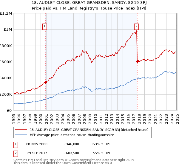 18, AUDLEY CLOSE, GREAT GRANSDEN, SANDY, SG19 3RJ: Price paid vs HM Land Registry's House Price Index