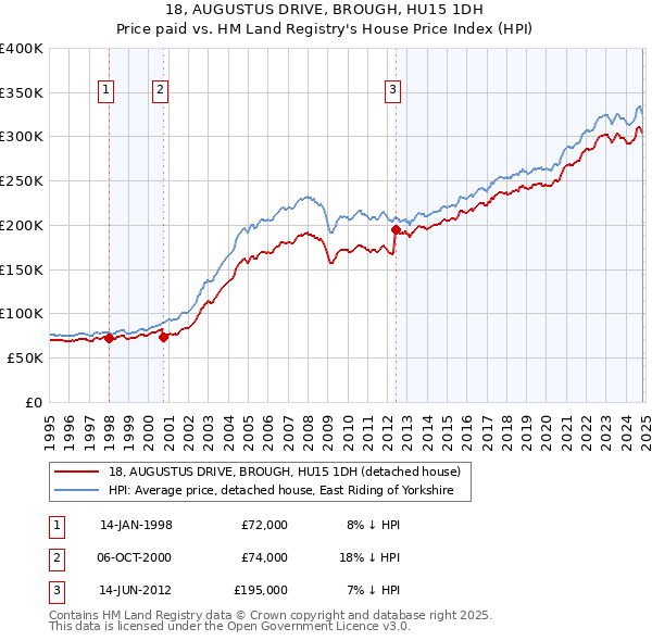 18, AUGUSTUS DRIVE, BROUGH, HU15 1DH: Price paid vs HM Land Registry's House Price Index