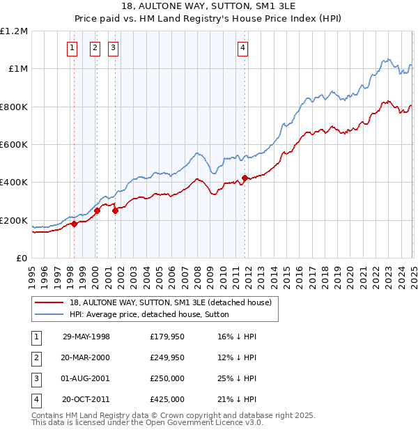 18, AULTONE WAY, SUTTON, SM1 3LE: Price paid vs HM Land Registry's House Price Index