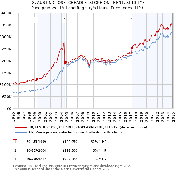 18, AUSTIN CLOSE, CHEADLE, STOKE-ON-TRENT, ST10 1YF: Price paid vs HM Land Registry's House Price Index