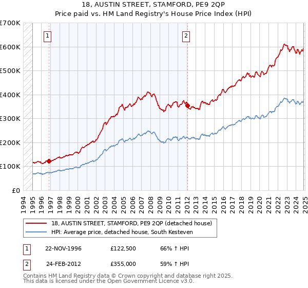 18, AUSTIN STREET, STAMFORD, PE9 2QP: Price paid vs HM Land Registry's House Price Index