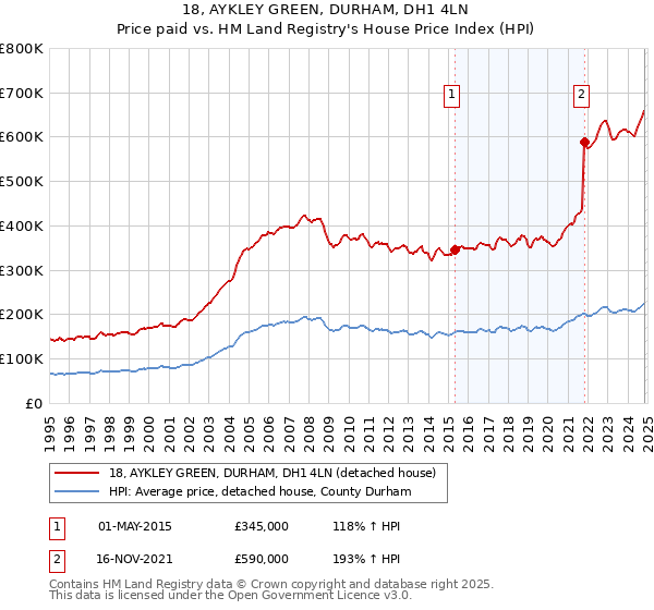 18, AYKLEY GREEN, DURHAM, DH1 4LN: Price paid vs HM Land Registry's House Price Index