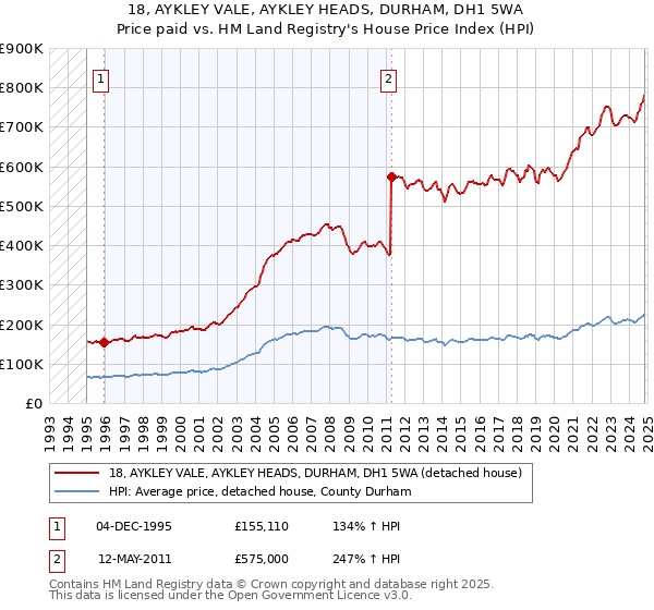 18, AYKLEY VALE, AYKLEY HEADS, DURHAM, DH1 5WA: Price paid vs HM Land Registry's House Price Index