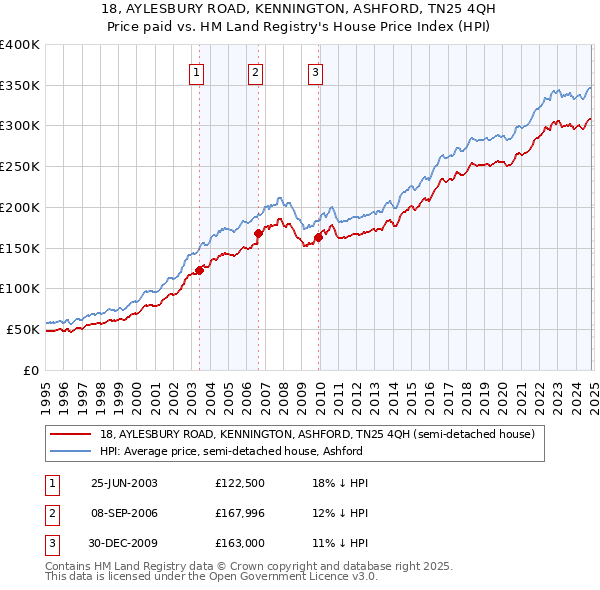 18, AYLESBURY ROAD, KENNINGTON, ASHFORD, TN25 4QH: Price paid vs HM Land Registry's House Price Index