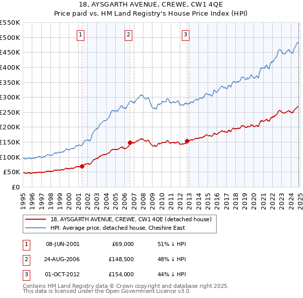 18, AYSGARTH AVENUE, CREWE, CW1 4QE: Price paid vs HM Land Registry's House Price Index