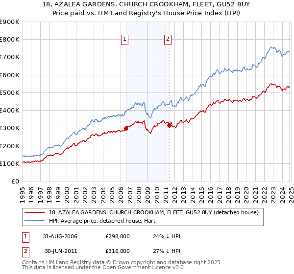 18, AZALEA GARDENS, CHURCH CROOKHAM, FLEET, GU52 8UY: Price paid vs HM Land Registry's House Price Index