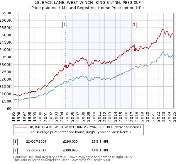 18, BACK LANE, WEST WINCH, KING'S LYNN, PE33 0LF: Price paid vs HM Land Registry's House Price Index