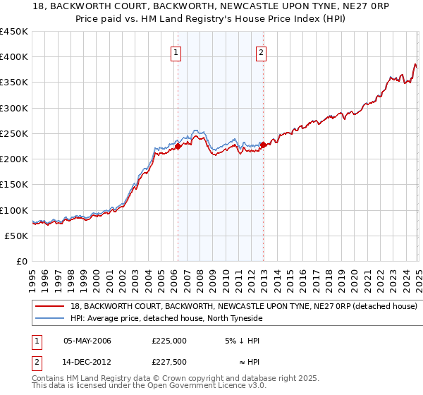 18, BACKWORTH COURT, BACKWORTH, NEWCASTLE UPON TYNE, NE27 0RP: Price paid vs HM Land Registry's House Price Index