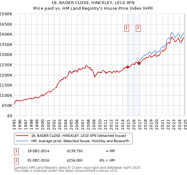 18, BADER CLOSE, HINCKLEY, LE10 0FN: Price paid vs HM Land Registry's House Price Index