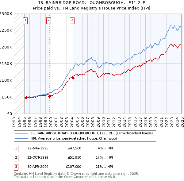 18, BAINBRIDGE ROAD, LOUGHBOROUGH, LE11 2LE: Price paid vs HM Land Registry's House Price Index