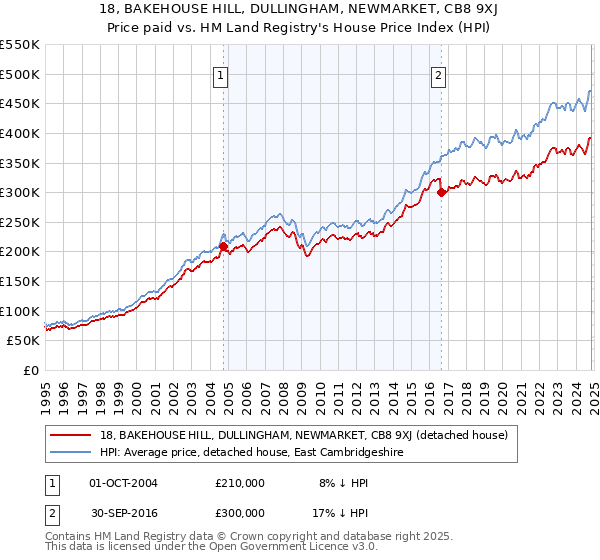 18, BAKEHOUSE HILL, DULLINGHAM, NEWMARKET, CB8 9XJ: Price paid vs HM Land Registry's House Price Index