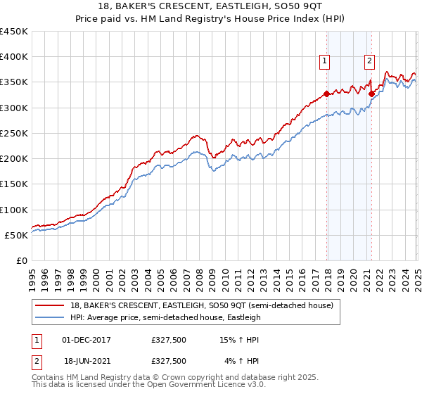 18, BAKER'S CRESCENT, EASTLEIGH, SO50 9QT: Price paid vs HM Land Registry's House Price Index