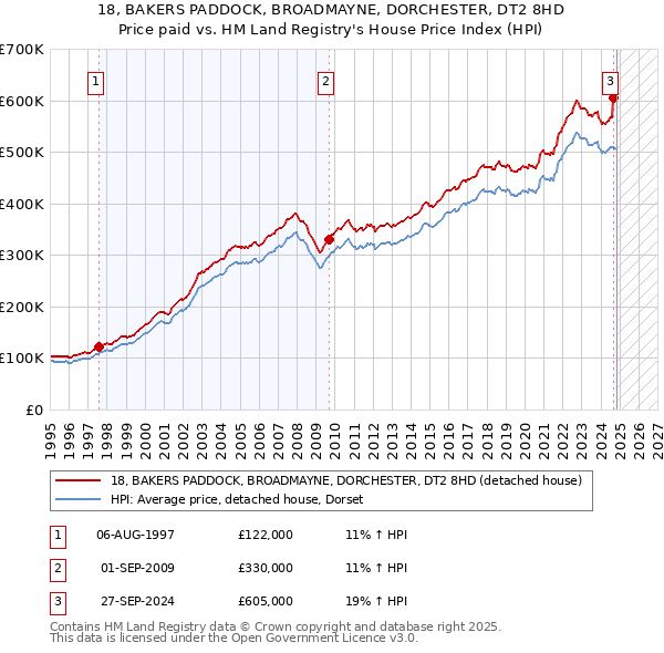 18, BAKERS PADDOCK, BROADMAYNE, DORCHESTER, DT2 8HD: Price paid vs HM Land Registry's House Price Index