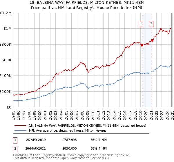 18, BALBINA WAY, FAIRFIELDS, MILTON KEYNES, MK11 4BN: Price paid vs HM Land Registry's House Price Index