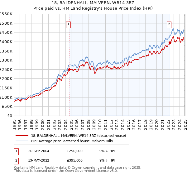 18, BALDENHALL, MALVERN, WR14 3RZ: Price paid vs HM Land Registry's House Price Index