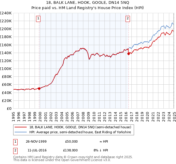 18, BALK LANE, HOOK, GOOLE, DN14 5NQ: Price paid vs HM Land Registry's House Price Index