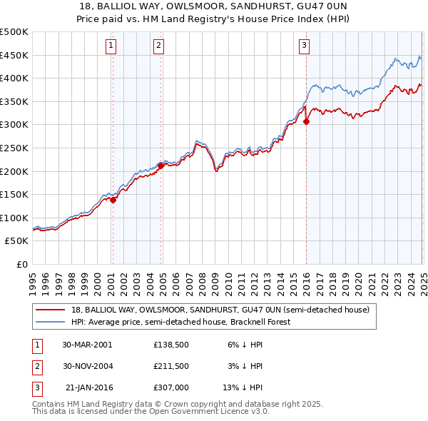 18, BALLIOL WAY, OWLSMOOR, SANDHURST, GU47 0UN: Price paid vs HM Land Registry's House Price Index