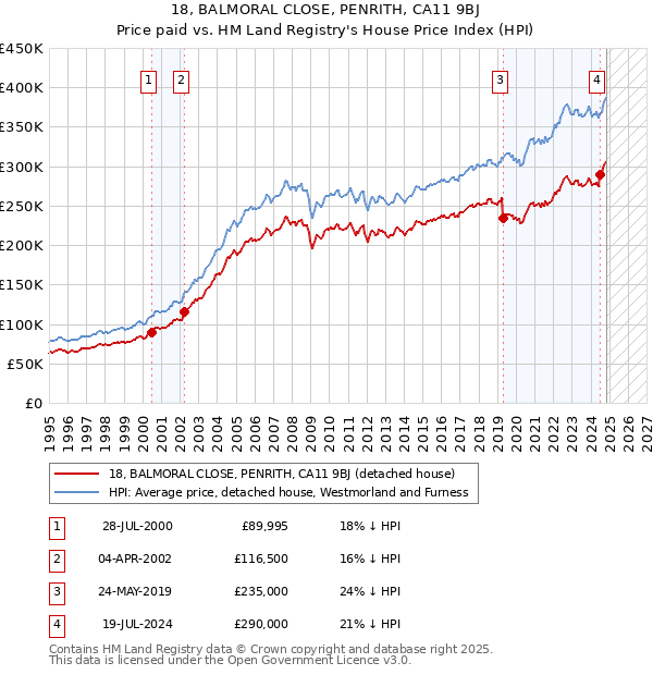 18, BALMORAL CLOSE, PENRITH, CA11 9BJ: Price paid vs HM Land Registry's House Price Index