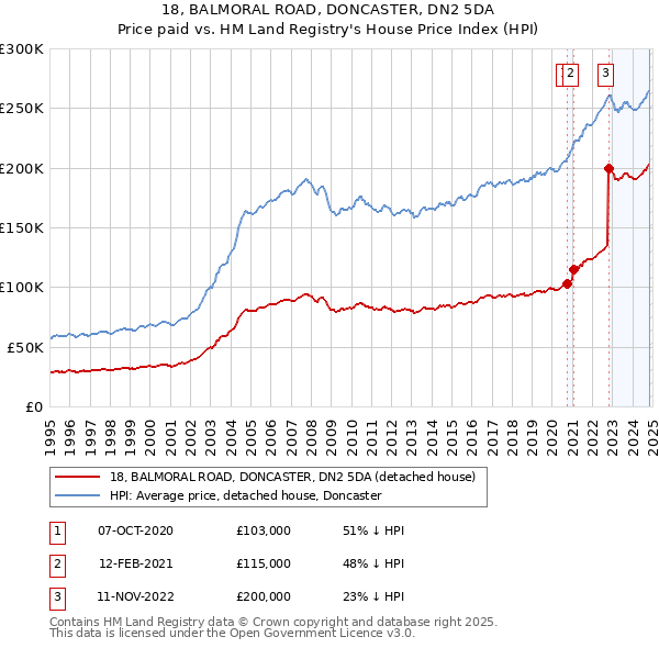 18, BALMORAL ROAD, DONCASTER, DN2 5DA: Price paid vs HM Land Registry's House Price Index