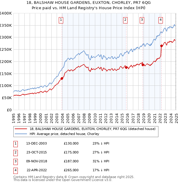 18, BALSHAW HOUSE GARDENS, EUXTON, CHORLEY, PR7 6QG: Price paid vs HM Land Registry's House Price Index