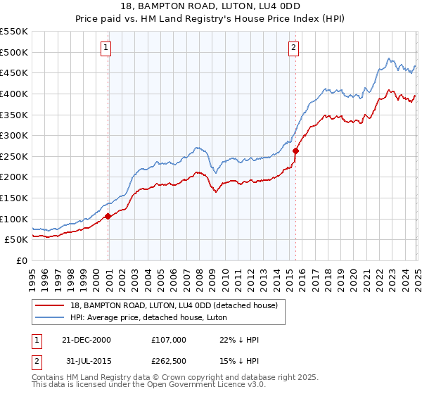 18, BAMPTON ROAD, LUTON, LU4 0DD: Price paid vs HM Land Registry's House Price Index