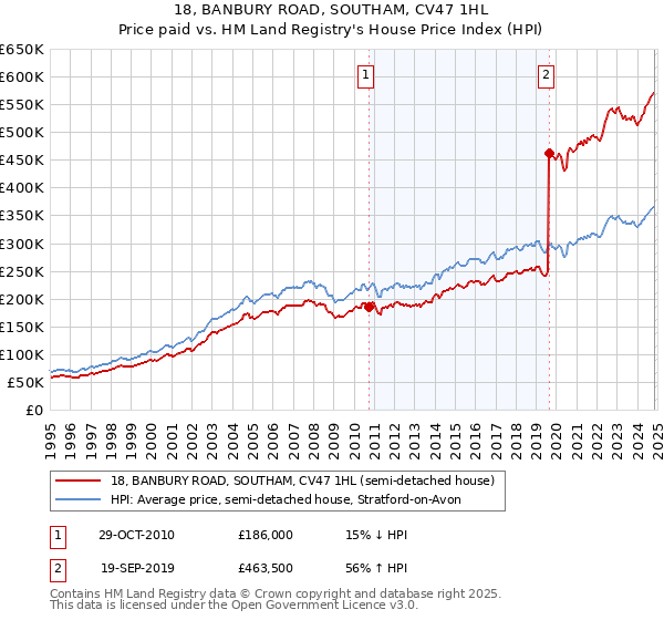 18, BANBURY ROAD, SOUTHAM, CV47 1HL: Price paid vs HM Land Registry's House Price Index