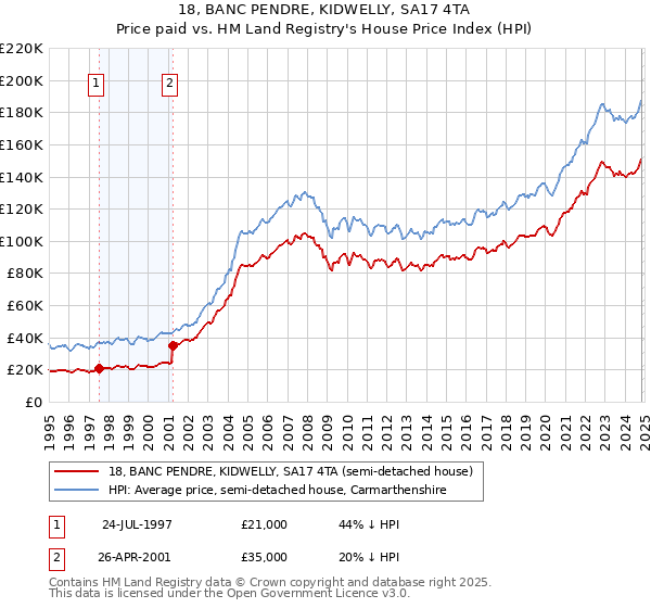 18, BANC PENDRE, KIDWELLY, SA17 4TA: Price paid vs HM Land Registry's House Price Index