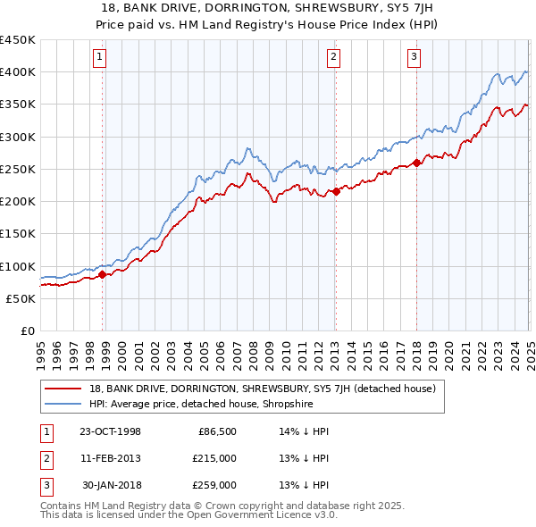 18, BANK DRIVE, DORRINGTON, SHREWSBURY, SY5 7JH: Price paid vs HM Land Registry's House Price Index