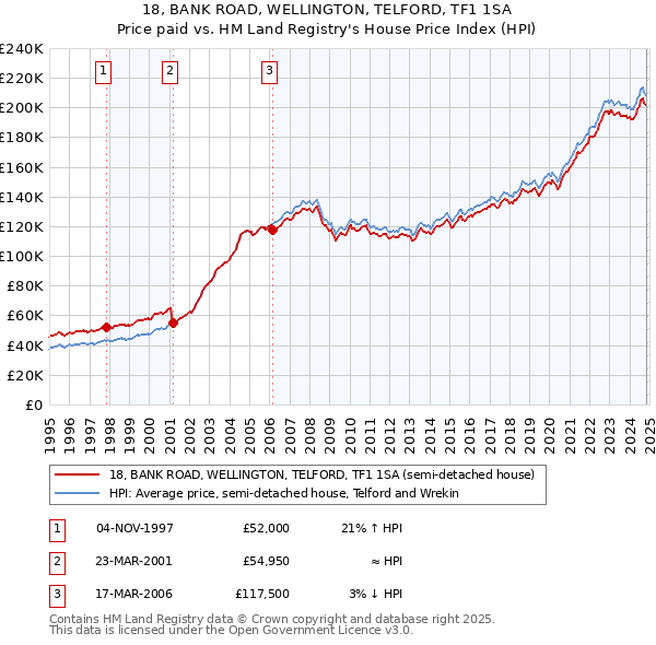 18, BANK ROAD, WELLINGTON, TELFORD, TF1 1SA: Price paid vs HM Land Registry's House Price Index