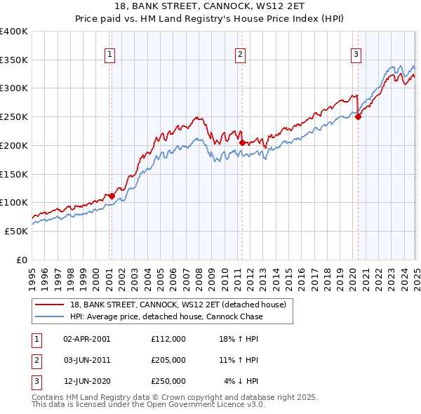 18, BANK STREET, CANNOCK, WS12 2ET: Price paid vs HM Land Registry's House Price Index