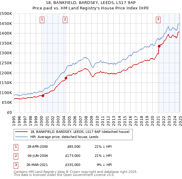 18, BANKFIELD, BARDSEY, LEEDS, LS17 9AP: Price paid vs HM Land Registry's House Price Index