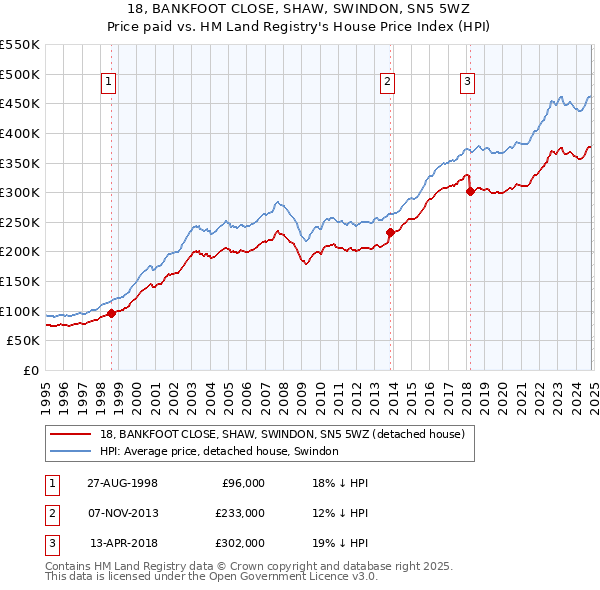 18, BANKFOOT CLOSE, SHAW, SWINDON, SN5 5WZ: Price paid vs HM Land Registry's House Price Index